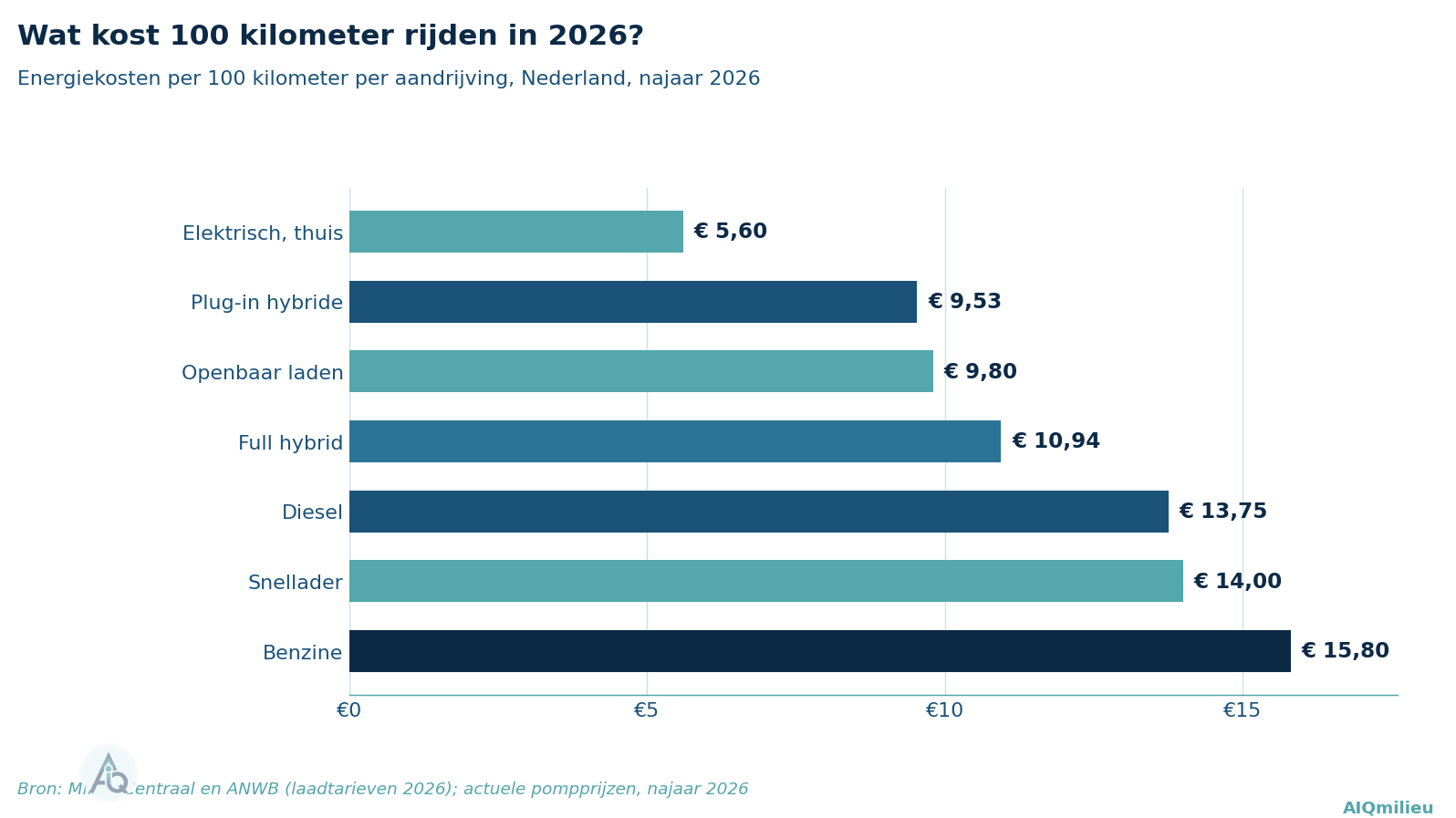 Balkendiagram met energiekosten per 100 kilometer: elektrisch thuisladen 5,60 euro, plug-in hybride 9,53, openbaar laden 9,80, full hybrid 10,94, diesel 13,75, snellader 14,00, benzine 15,80 euro