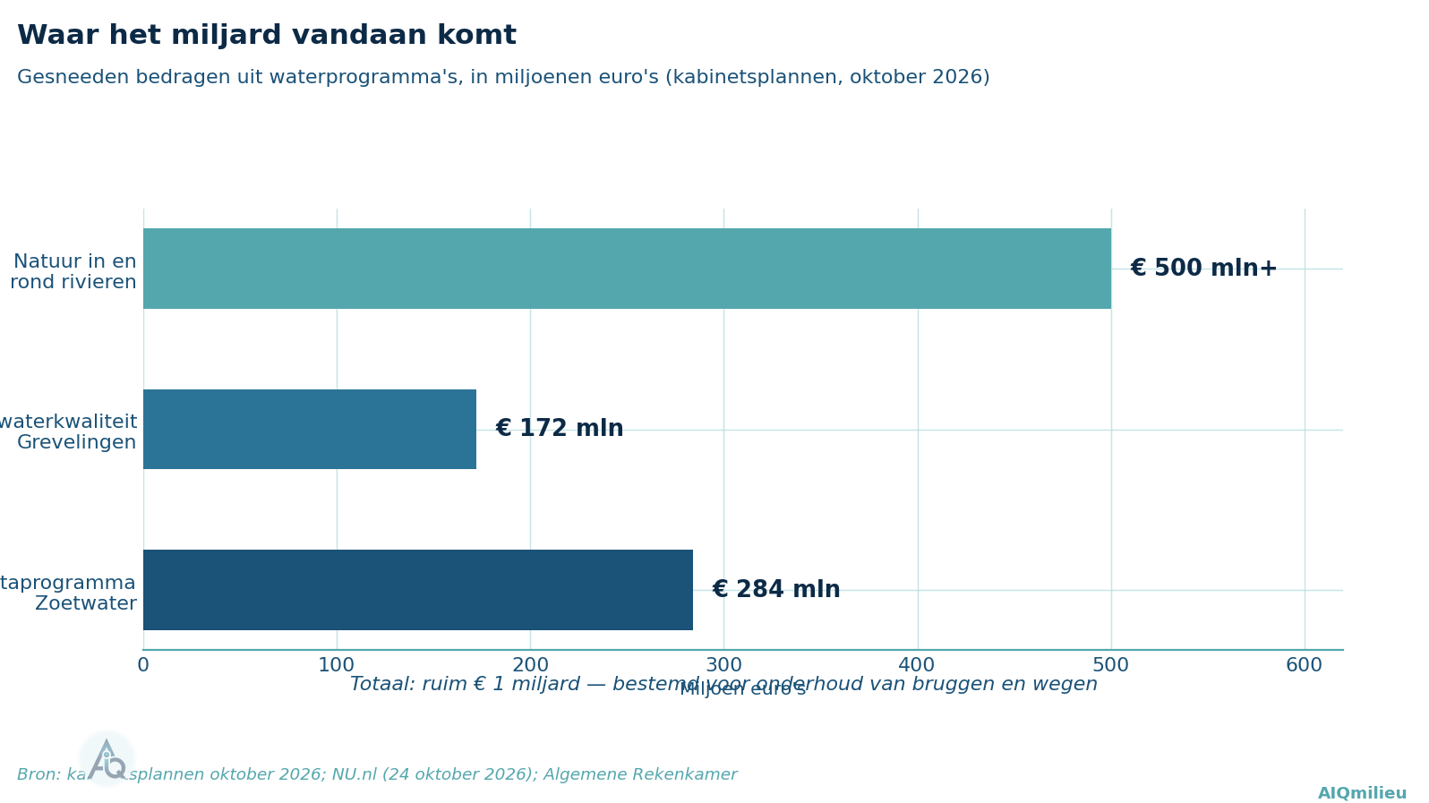 Balkendiagram gesneeden bedragen: Deltaprogramma Zoetwater 284 miljoen euro, herstel waterkwaliteit Grevelingen 172 miljoen, natuur in en rond rivieren ruim 500 miljoen