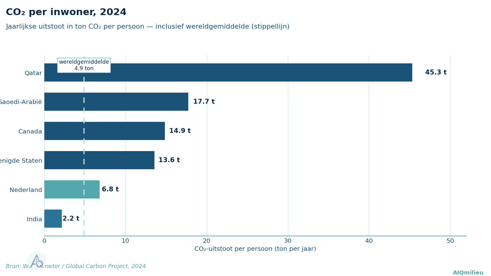 Staafdiagram CO₂-uitstoot per inwoner 2024: Qatar 45,3 ton, Saoedi-Arabië 17,7, Canada 14,9, Verenigde Staten 13,6, Nederland 6,8, India 2,2, met het wereldgemiddelde van 4,9 ton als stippellijn