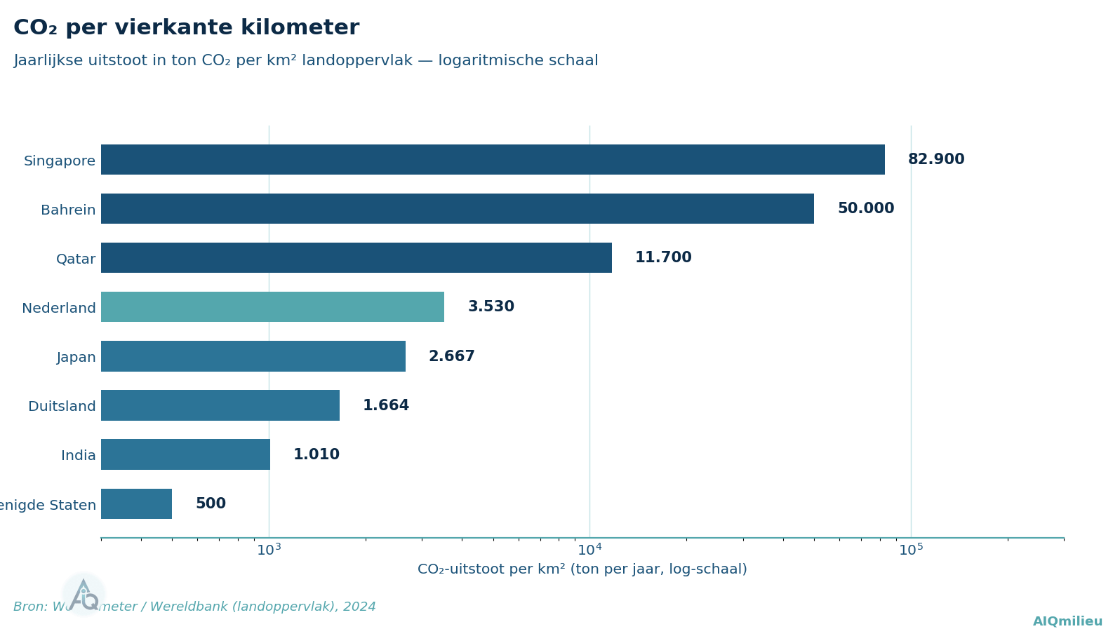 Staafdiagram op logaritmische schaal van CO₂-uitstoot per vierkante kilometer 2024: Singapore 82.900 ton, Bahrein 50.000, Qatar 11.700, Nederland 3.530, Japan 2.667, Duitsland 1.664, India 1.010, Verenigde Staten 500