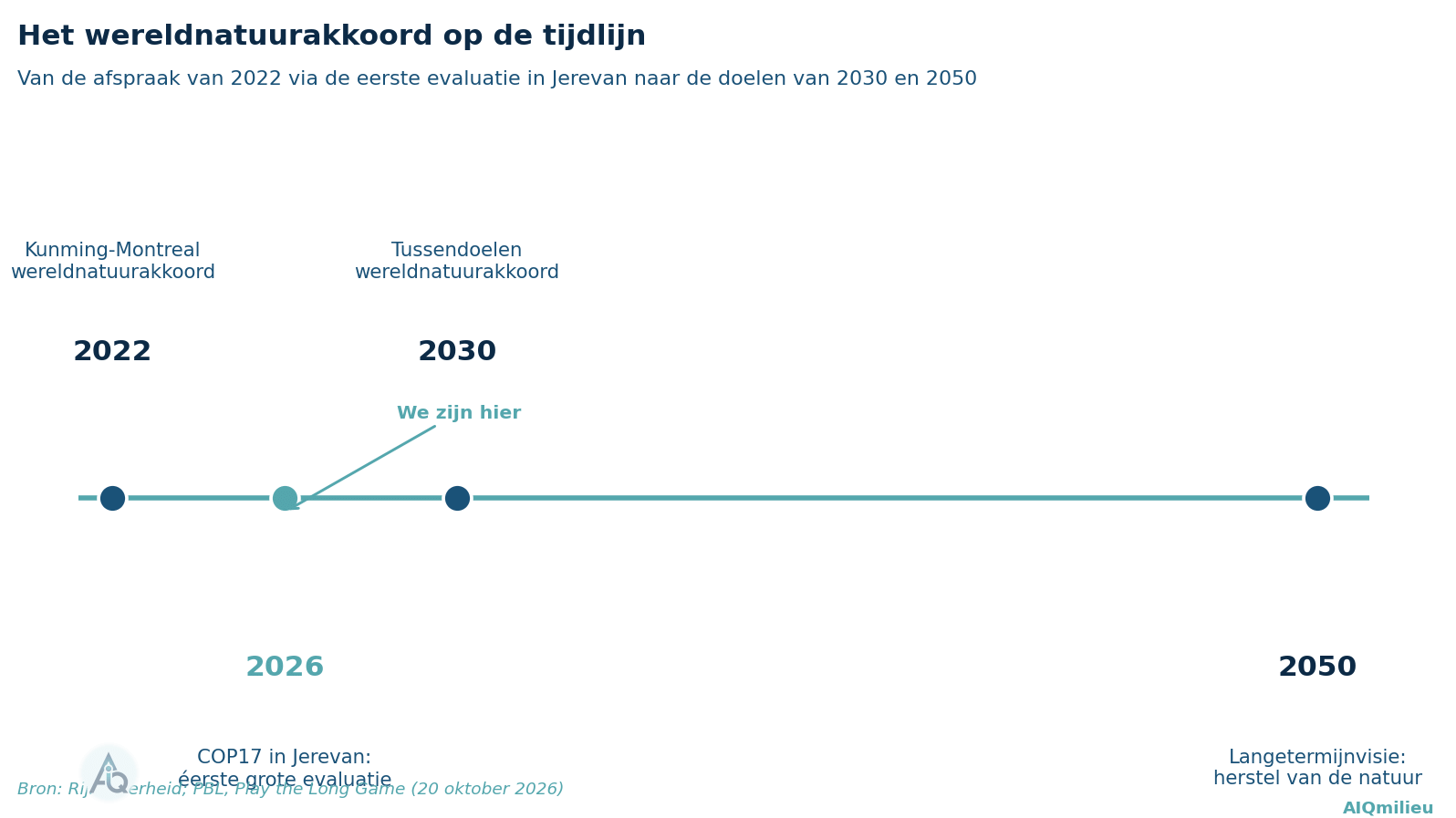 Tijdlijn van het wereldnatuurakkoord: afspraak 2022, eerste evaluatie COP17 in 2026, doelen 2030 en 2050