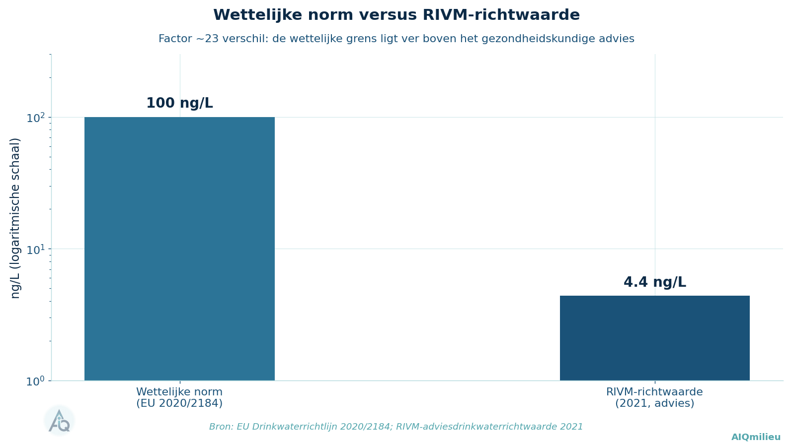 Staafdiagram op logaritmische schaal: wettelijke norm van 100 ng/L versus RIVM-richtwaarde van 4,4 ng/L
