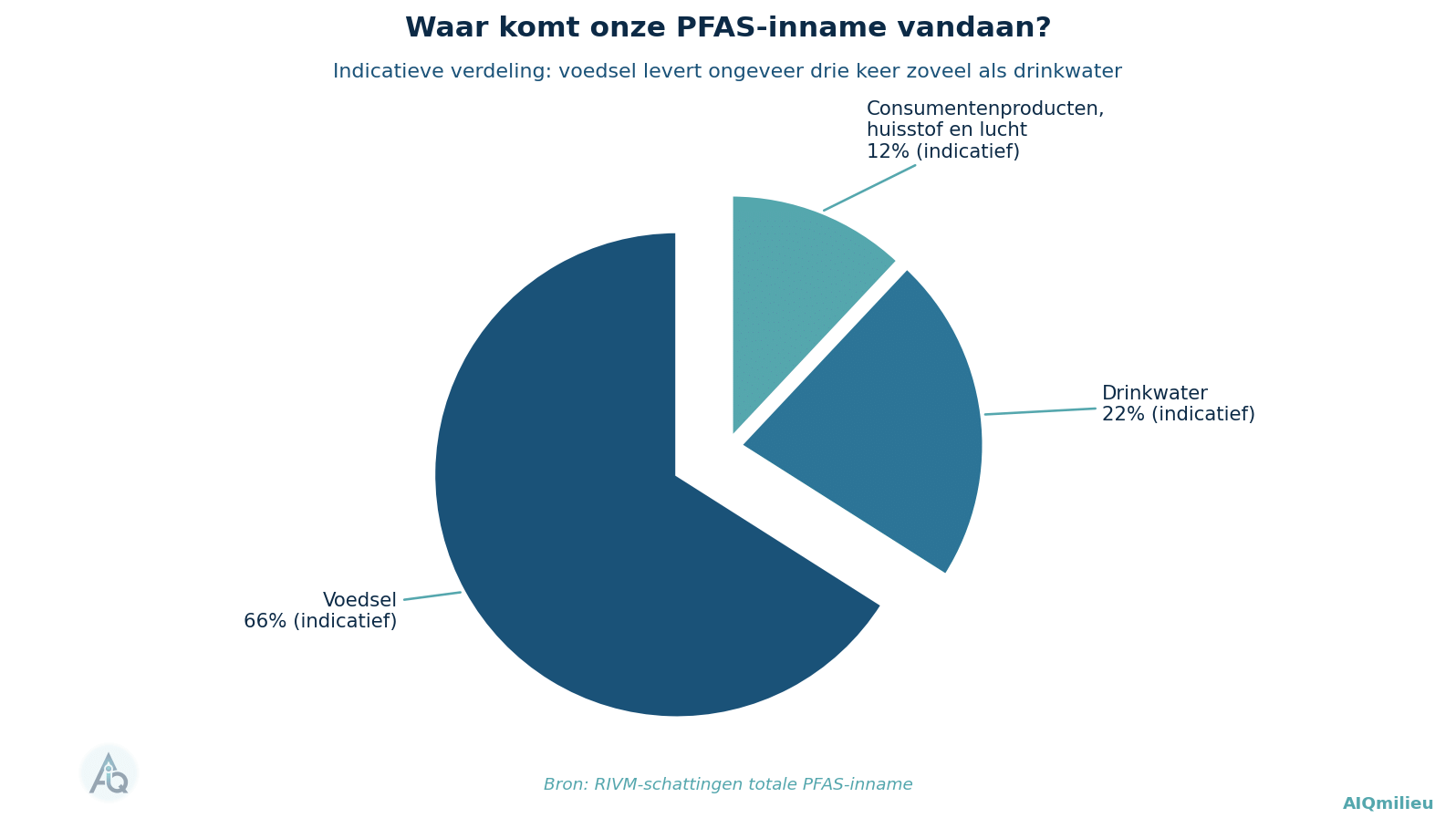 Exploding pie met indicatieve verdeling van PFAS-inname: voedsel 66%, drinkwater 22%, overige bronnen 12%
