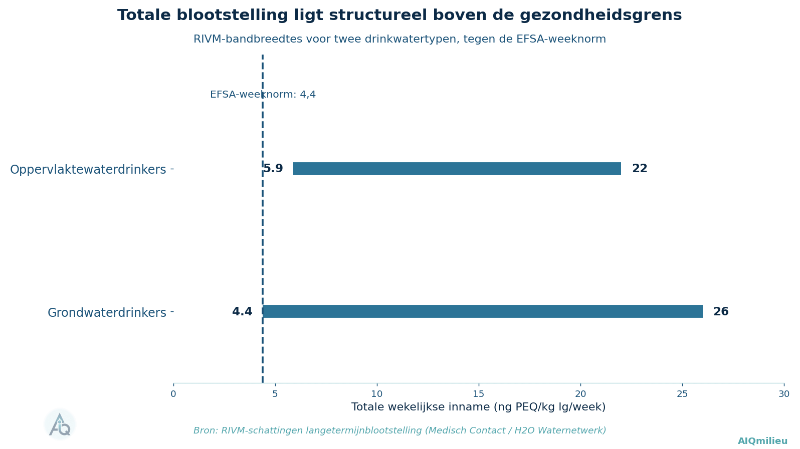 Range-diagram van RIVM-schattingen van de PFAS-blootstelling voor grondwater- en oppervlaktewaterdrinkers, met de EFSA-weeknorm als stippellijn