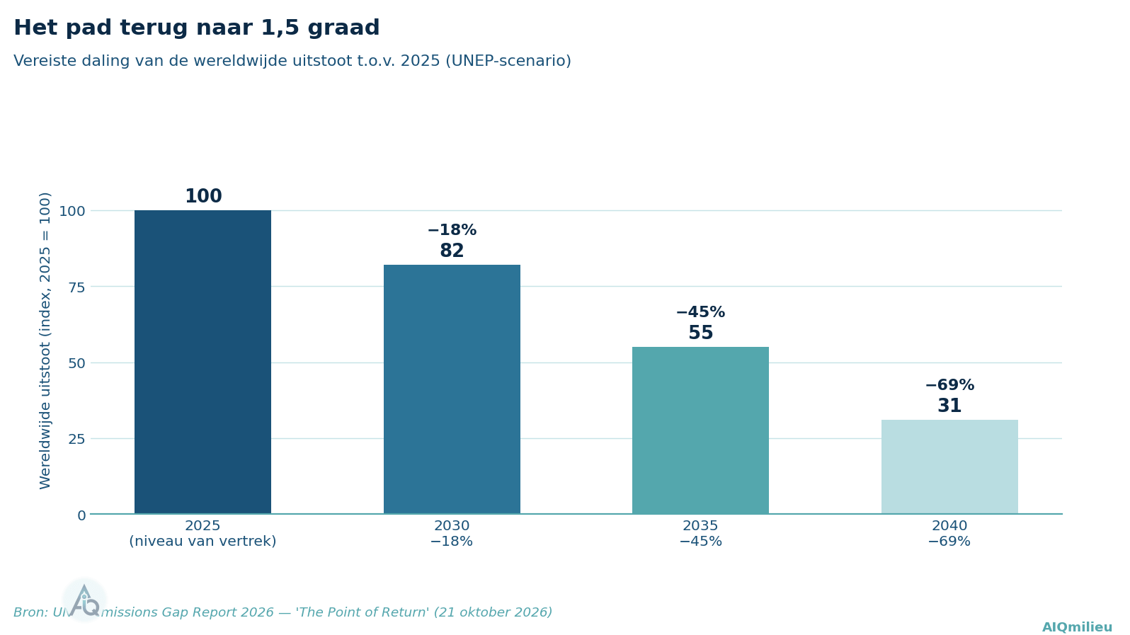 Balkendiagram vereiste uitstootdaling t.o.v. 2025: min 18 procent in 2030, min 45 procent in 2035, min 69 procent in 2040