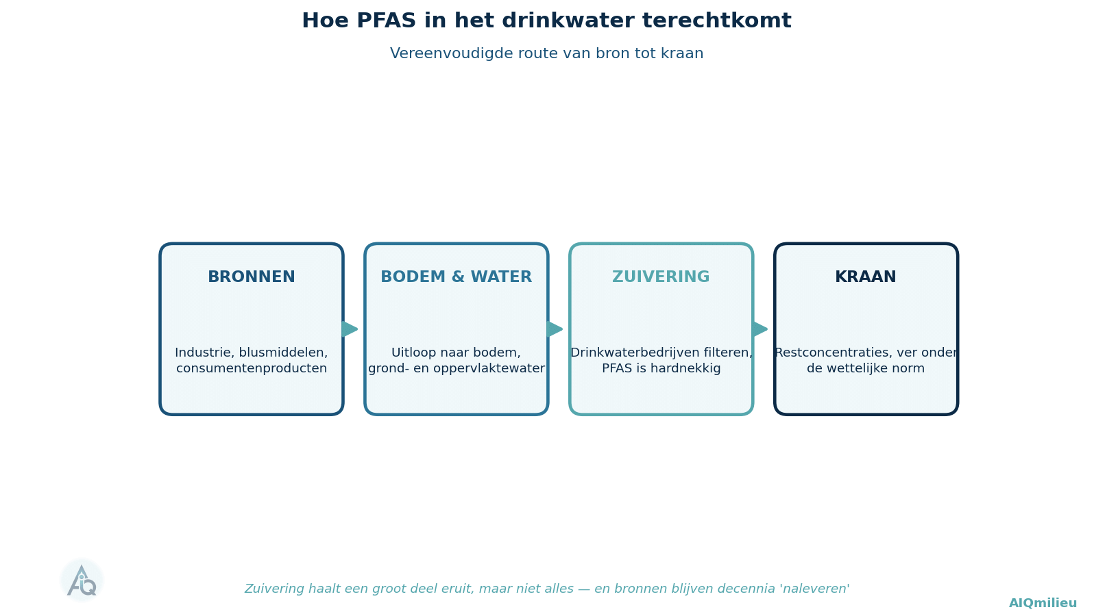 Schematisch ketendiagram: route van PFAS van bronnen via bodem, water en zuivering naar de kraan