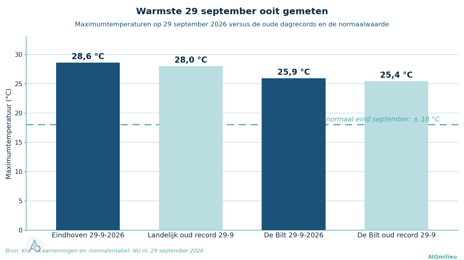 Staafdiagram met vier balken: Eindhoven 29 september 2026 28,6 graden, landelijk oud record 28,0 graden, De Bilt 29 september 2026 25,9 graden, De Bilt oud record 25,4 graden, met een stippellijn op 18 graden als normale maximumtemperatuur eind september