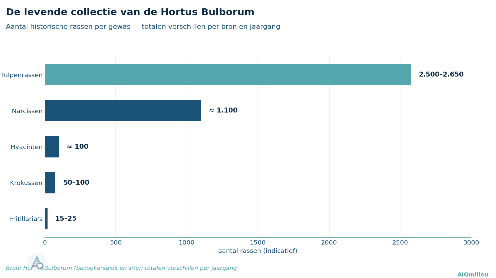 Staafdiagram van de collectie van de Hortus Bulborum: 2.500-2.650 tulpenrassen, circa 1.100 narcissen, circa 100 hyacinten, 50-100 krokussen en 15-25 fritillaria's