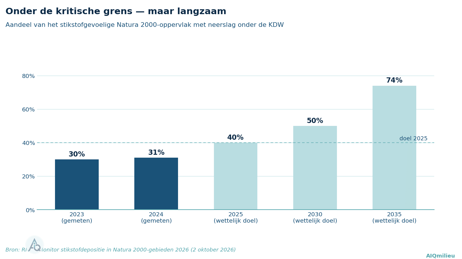 Balkendiagram aandeel stikstofgevoelig Natura 2000-oppervlak onder de KDW: 2023 30 procent, 2024 31 procent, wettelijke doelen 40 procent in 2025, 50 procent in 2030, 74 procent in 2035