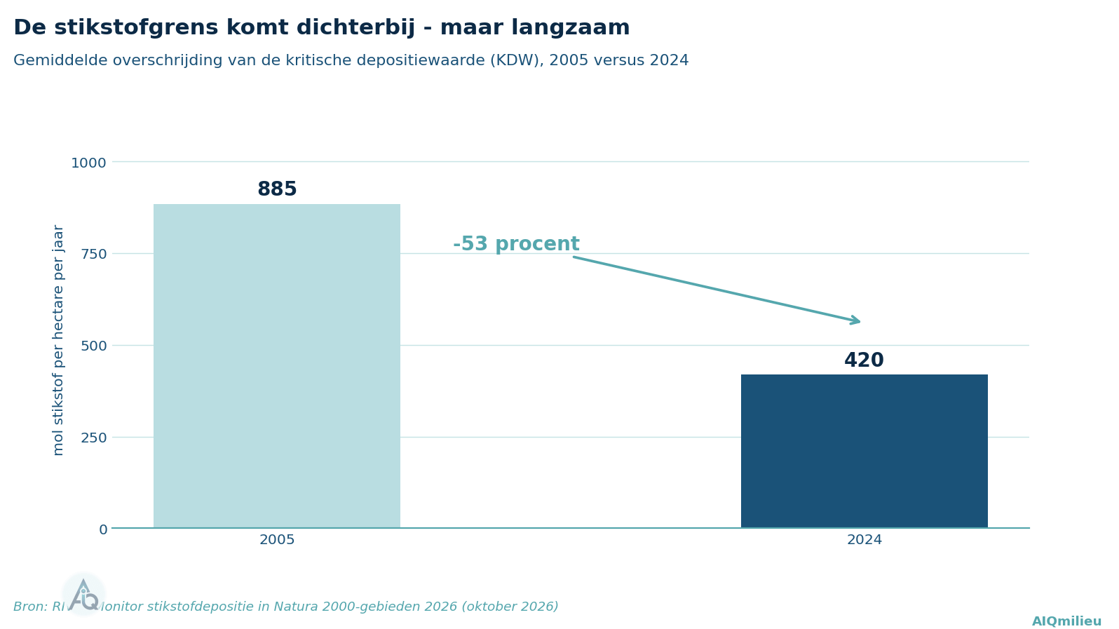 Balkendiagram: gemiddelde overschrijding van de kritische depositiewaarde daalde van 885 mol per hectare per jaar in 2005 naar 420 mol in 2024