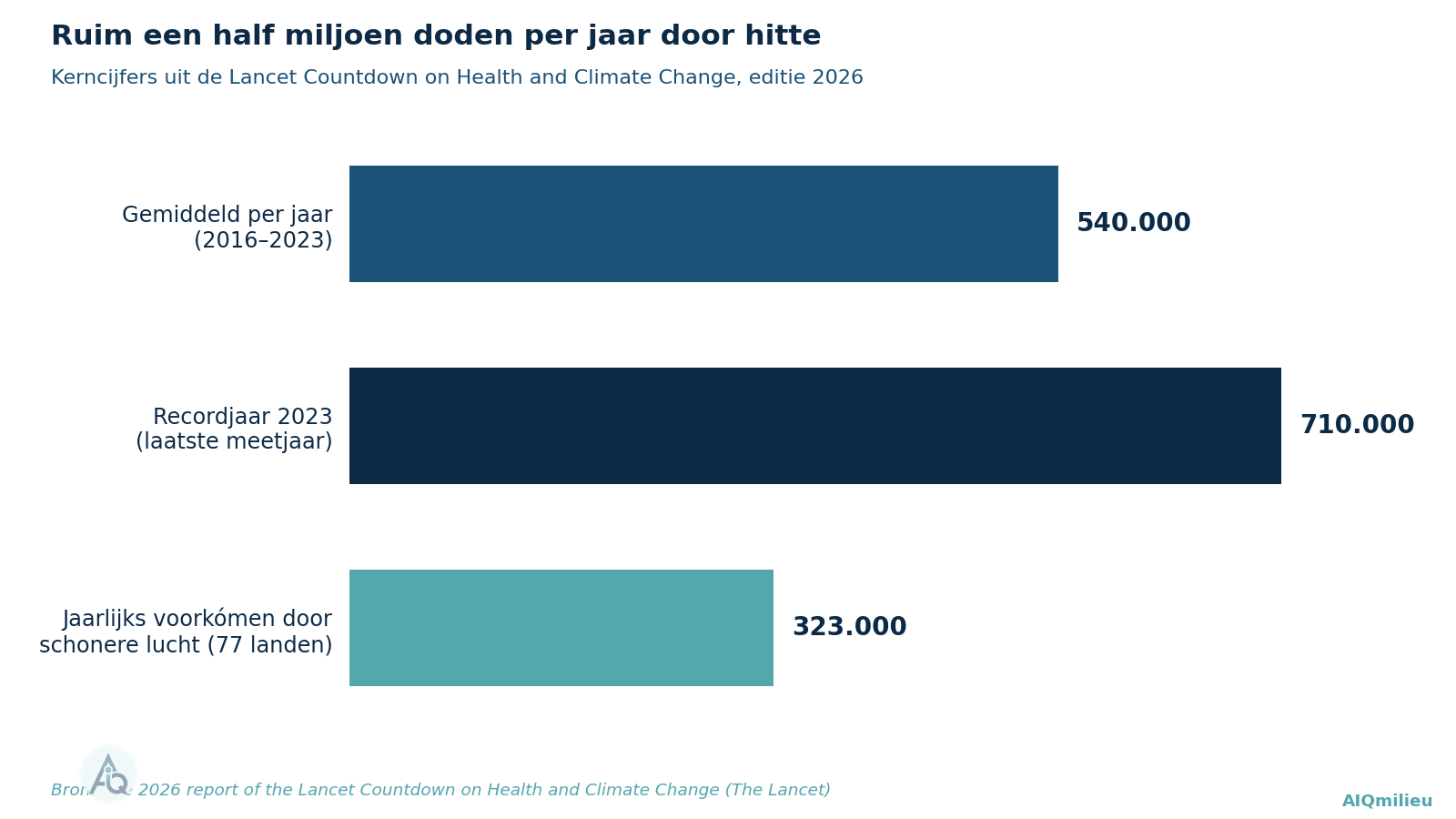 Balkendiagram met kerncijfers uit de Lancet Countdown 2026: gemiddeld 540.000 doden per jaar, 710.000 in 2023, en 323.000 per jaar voorkomen sterfgevallen door schonere lucht in 77 landen