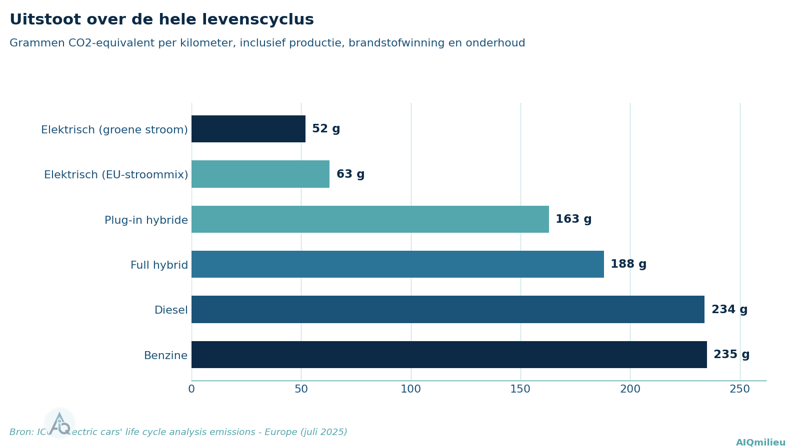 Balkendiagram met levenscyclusuitstoot: elektrisch op groene stroom 52 gram per kilometer, elektrisch op EU-stroommix 63 gram, plug-in hybride 163 gram, full hybrid 188 gram, diesel 234 gram, benzine 235 gram