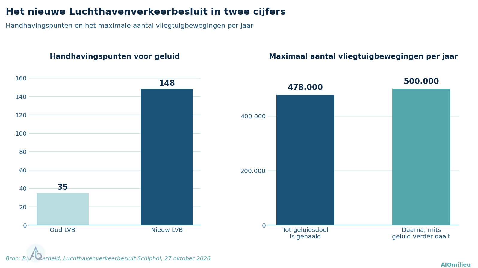Balkendiagram: handhavingspunten stijgen van 35 naar 148; maximaal aantal vliegtuigbewegingen 478.000, na het geluidsdoel maximaal 500.000