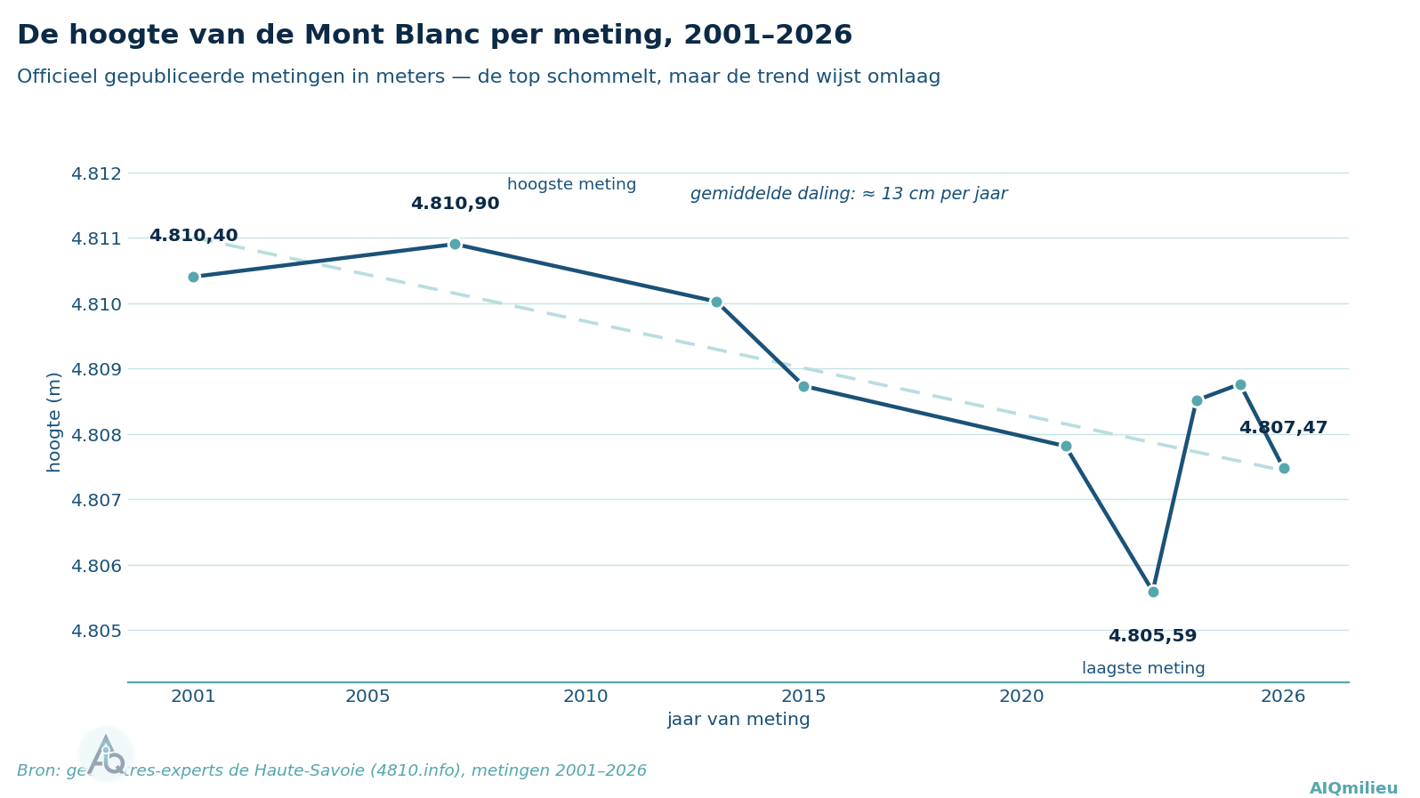 Lijndiagram met de hoogte van de Mont Blanc per officiële meting tussen 2001 en 2026: 4.810,40 meter in 2001, piek van 4.810,90 in 2007, 4.807,81 in 2021, dieptepunt van 4.805,59 in 2023 en 4.807,47 meter in 2026