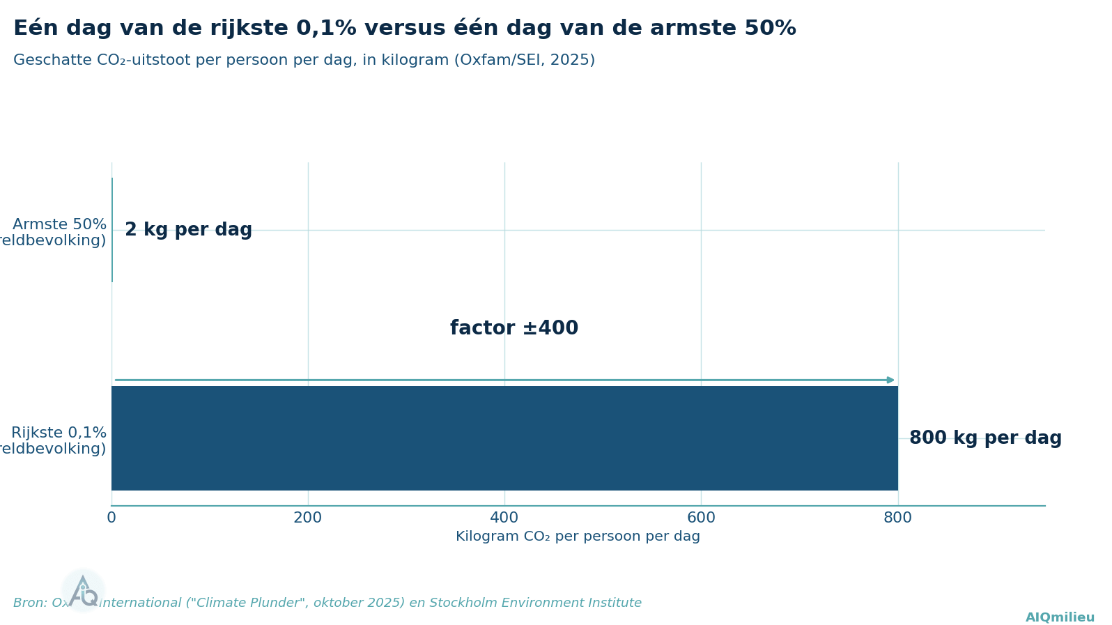 Balkendiagram: geschatte CO2-uitstoot per persoon per dag, rijkste 0,1 procent ongeveer 800 kilogram tegen armste 50 procent ongeveer 2 kilogram