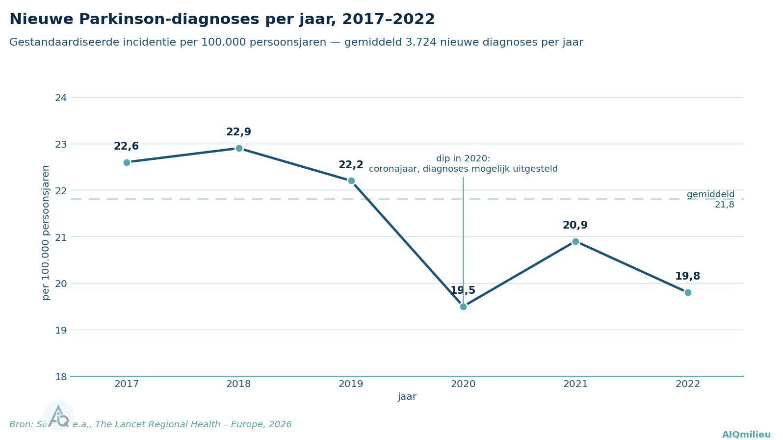 Lijndiagram met de gestandaardiseerde Parkinson-incidentie per 100.000 persoonsjaren per jaar van 2017 tot 2022: 22,6, 22,9, 22,2, 19,5, 20,9 en 19,8, met de dip in 2020