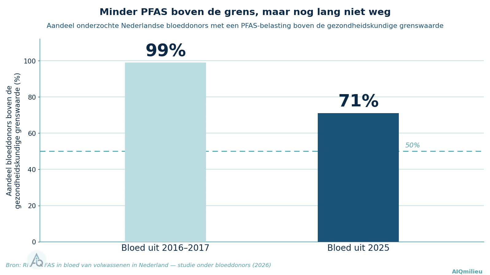 Staafdiagram met twee balken: bloeddonors met bloed uit 2016 tot 2017 voor 99 procent boven de gezondheidskundige grenswaarde, bloeddonors met bloed uit 2025 voor 71 procent