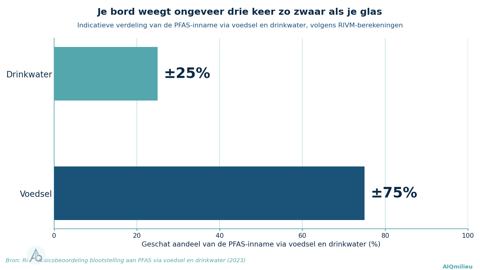 Horizontaal staafdiagram: voedsel levert ongeveer 75 procent van de PFAS-inname via voedsel en drinkwater, drinkwater ongeveer 25 procent