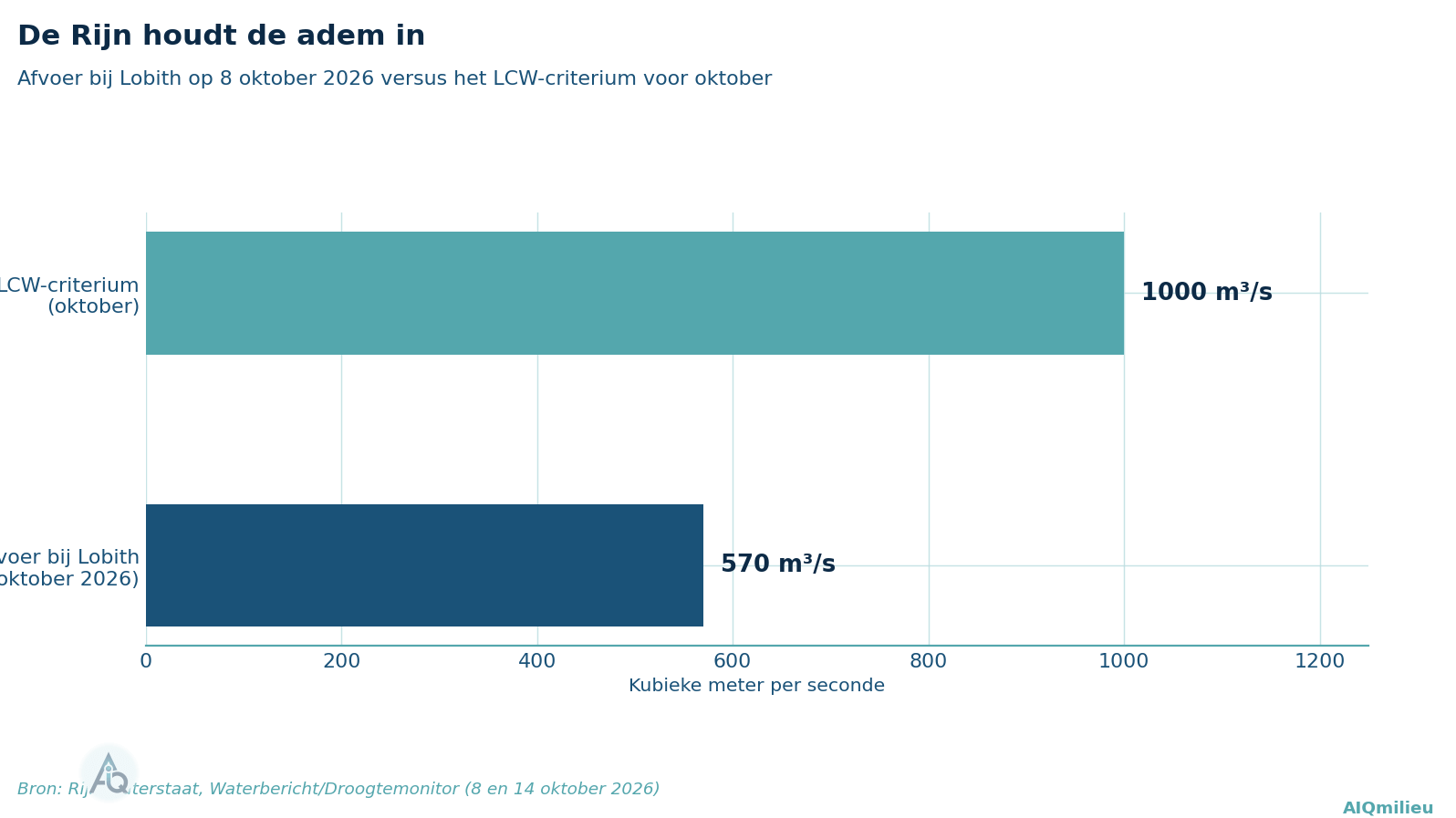 Balkendiagram: afvoer bij Lobith 8 oktober 2026 ongeveer 570 kubieke meter per seconde versus LCW-criterium voor oktober 1000 kubieke meter per seconde