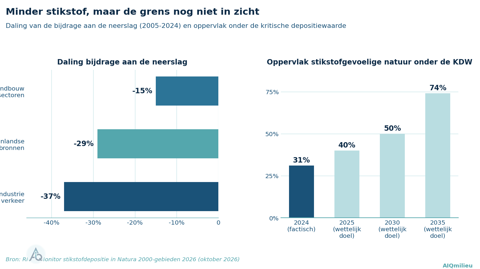 Grafiek: daling van de bijdrage aan de stikstofneerslag per bron (industrie en verkeer -37%, buitenland -29%, landbouw -15%) en het oppervlak onder de kritische depositiewaarde (31% in 2024 tegen doelen van 40, 50 en 74 procent)