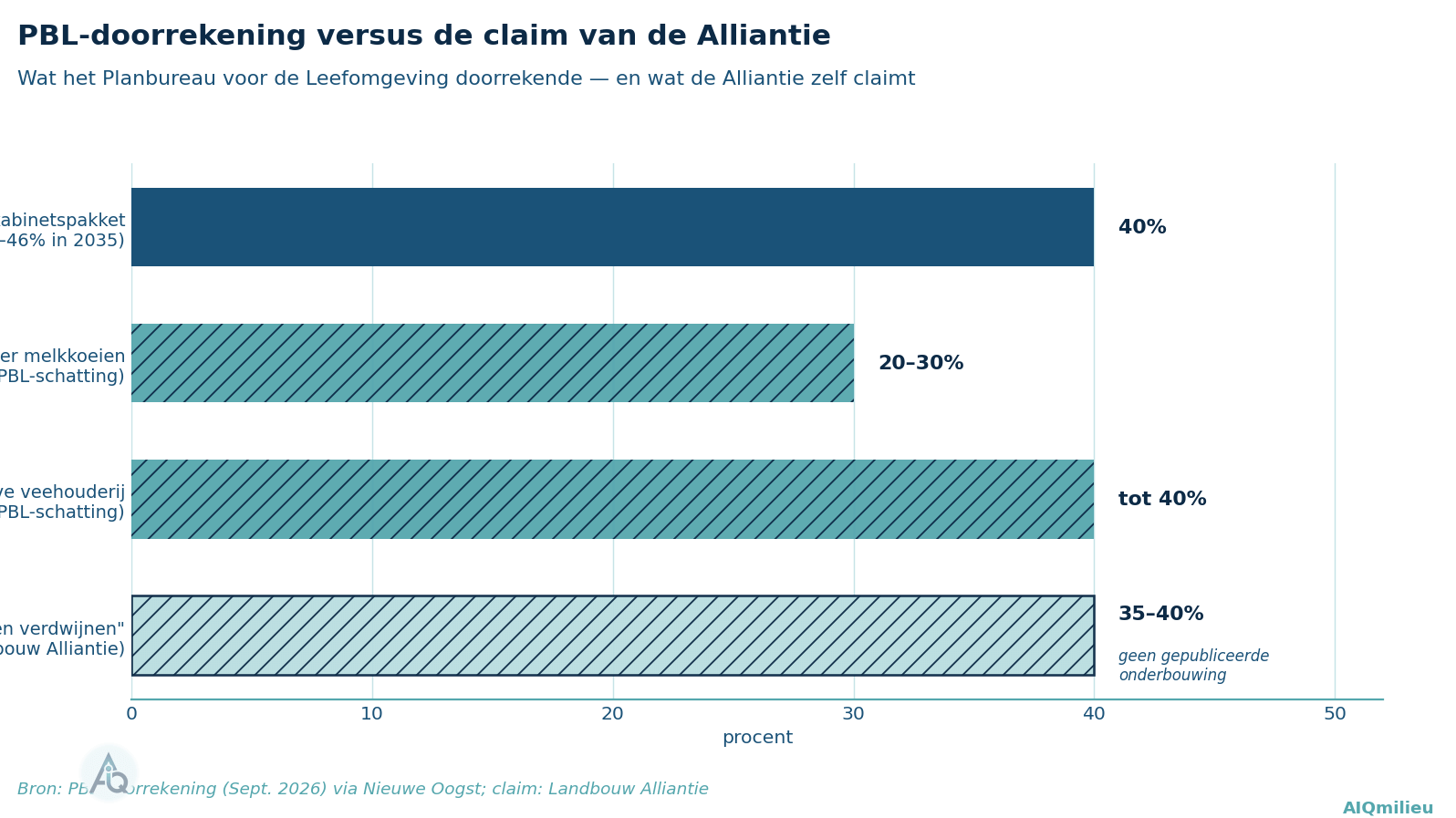 Staafdiagram: emissiereductie kabinetspakket 40%, minder melkkoeien 20-30%, krimp intensieve veehouderij tot 40%, en de niet-onderbouwde claim van 35-40% verdwijnende boeren