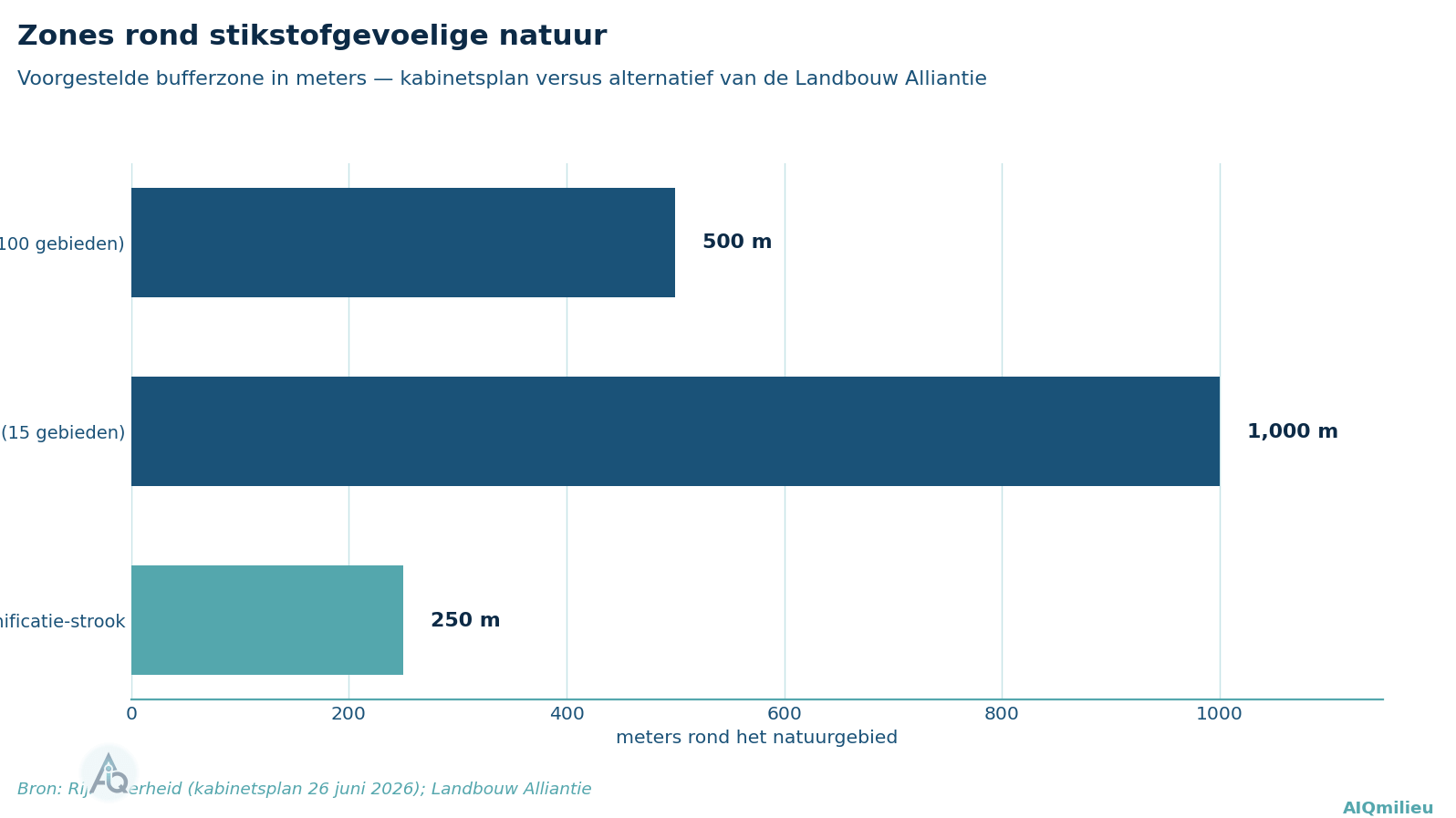 Staafdiagram met zone-afstanden: kabinetsplan 500 meter standaard en 1000 meter voor de zwaarst overbelaste gebieden, Landbouw Alliantie 250 meter