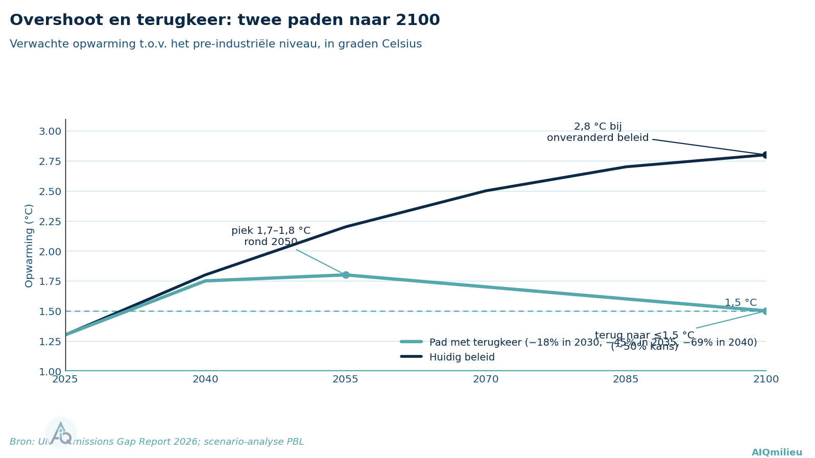 Lijngrafiek temperatuurpaden: piek 1,7-1,8 graden rond 2050, terug naar maximaal 1,5 graad in 2100, versus 2,8 graden bij onveranderd beleid