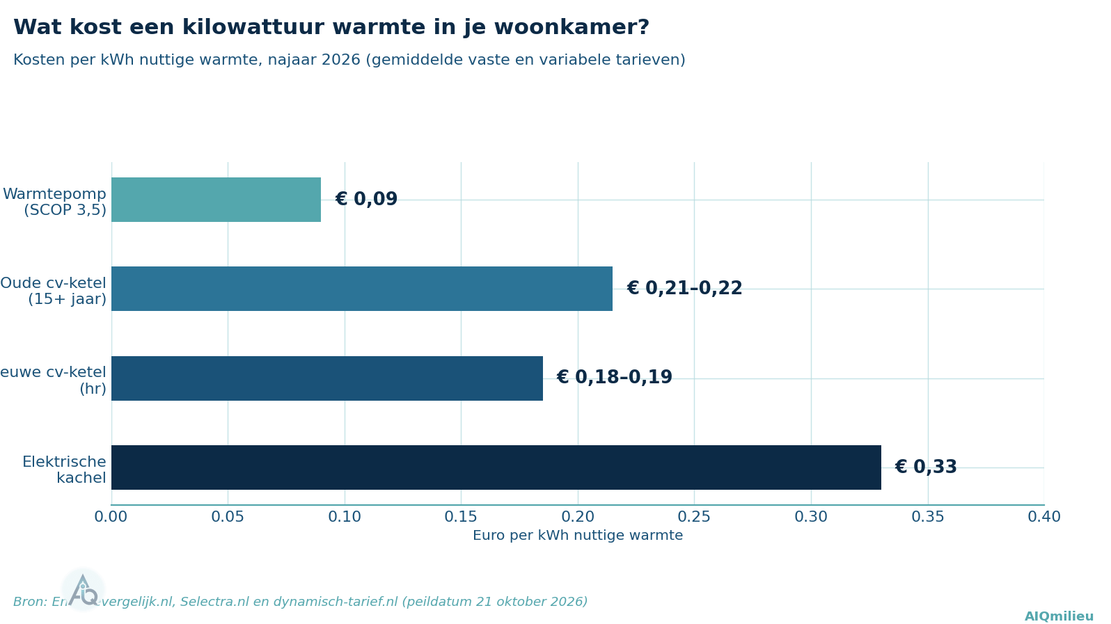 Balkendiagram kosten per kWh nuttige warmte najaar 2026: elektrische kachel 33 cent, nieuwe cv-ketel 18-19 cent, oude cv-ketel 21-22 cent, warmtepomp 9 cent