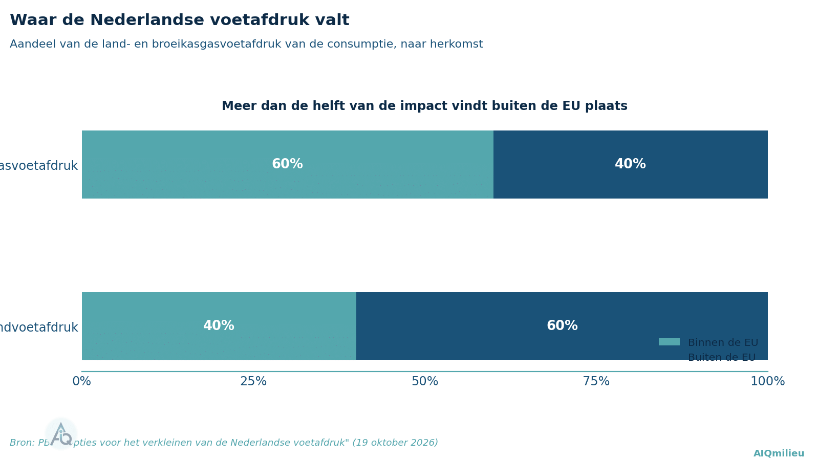 Gestapeld balkendiagram: meer dan 60 procent van de landvoetafdruk ligt buiten de EU; ruim 40 procent van de broeikasgasvoetafdruk ligt buiten de EU