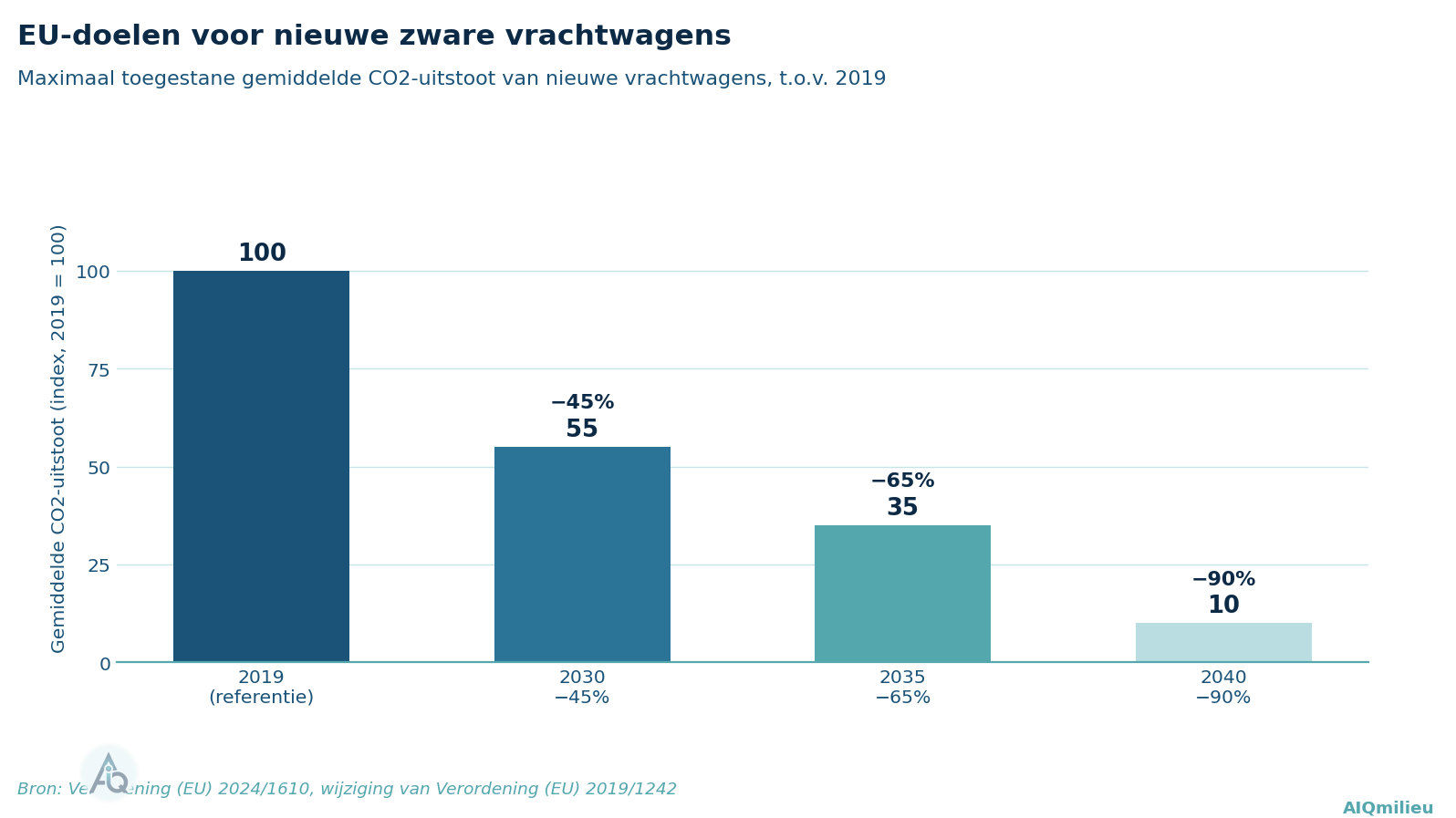 Balkendiagram EU CO2-doelen voor nieuwe zware vrachtwagens t.o.v. 2019: min 45 procent in 2030, min 65 procent in 2035, min 90 procent in 2040